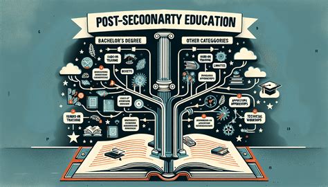 Which would not be considered postsecondary education? A journey through the labyrinth of learning